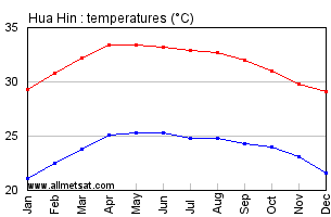 Hua Hin Thailand Annual, Yearly, Monthly Temperature Graph